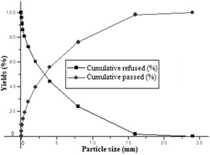 Figure 5. Particle size analysis curve of  raw baryte raw material from Ain Mimoun.