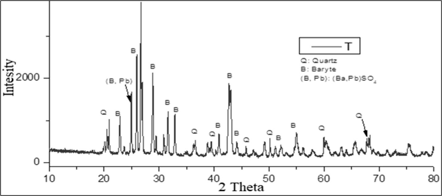 Figure 6. X-ray Diffraction Spectrum of Ain Mimoun's baryte raw material.