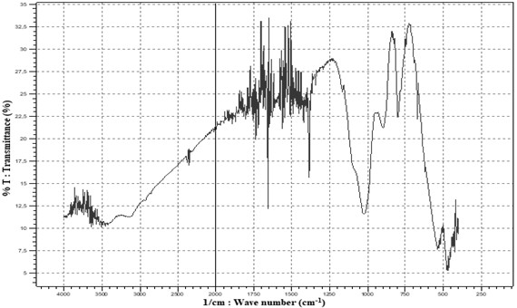 Figure 7. Infrared (IR) analysis Spectrum of raw baryte raw material from Ain Mimoun.