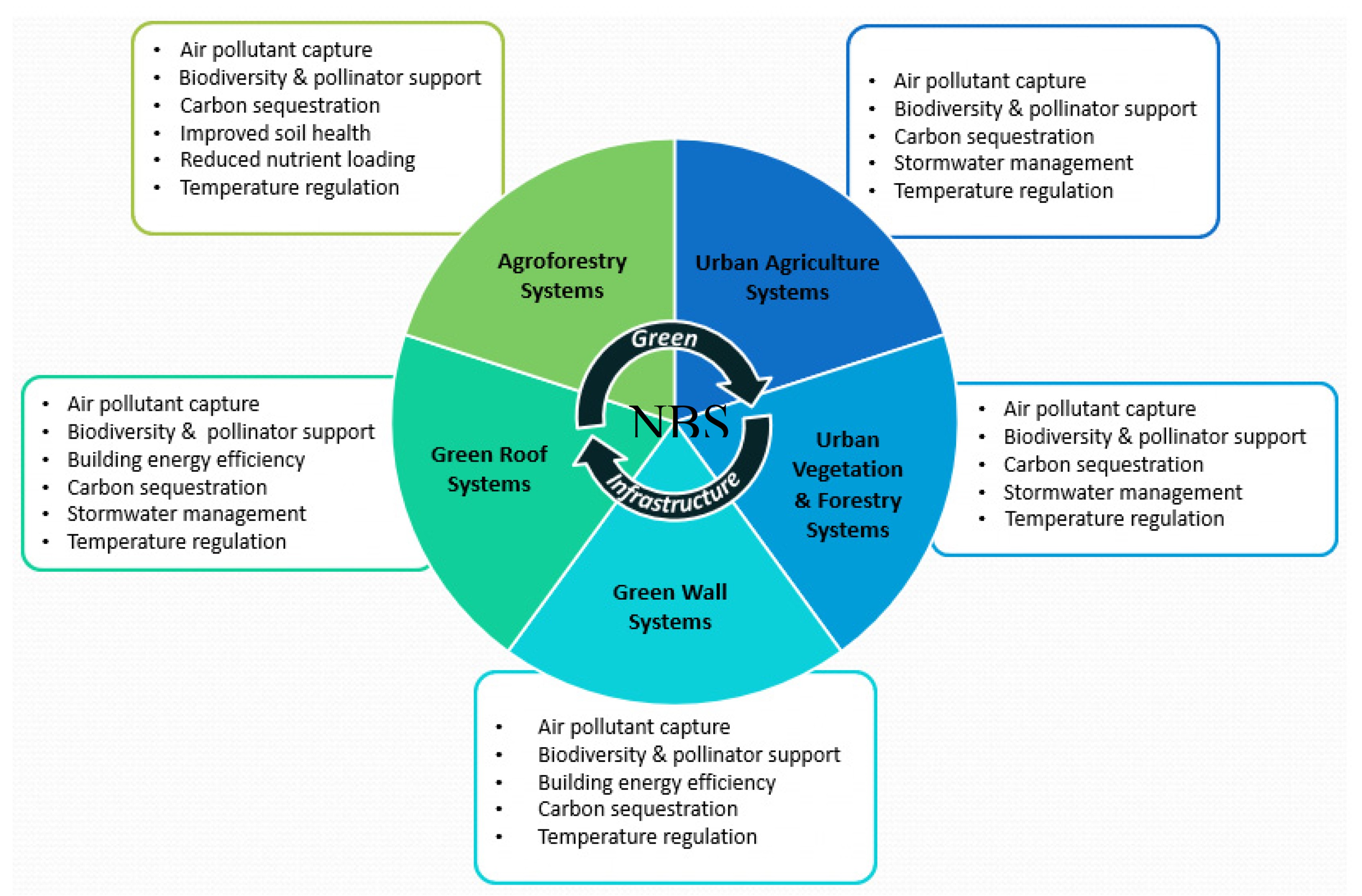 Figure 1. NBS over Green Infrastructure (Anderson & Gough, 2022).