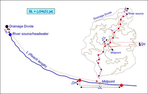 Figure 2. Stream Length gradient Index parameters.