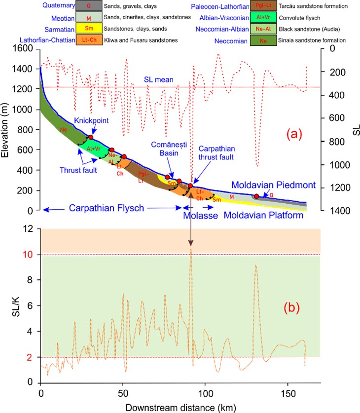 Figure 5. (a) SL index values along the longitudinal profile of the Trotuș River. Location of main knickpoints according to some tectono-lithological elements. Knickpoints are determined by considering values more than 2SD (standard deviation); (b) SL/K ratio values along the longitudinal profile of the Trotuș River according to the three characteristic classes.