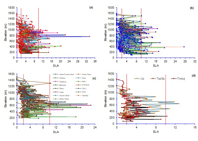 Figure 7. (a) SL/K index for IVth order rivers in the Strahler system; (b) SL/K index for Vth order rivers; (c) SL/K index for VIth order rivers; (d) SL/K index for VIIth and VIIIth order rivers. The red vertical lines represent the class boundaries proposed by Seeber & Gornitz (1983).