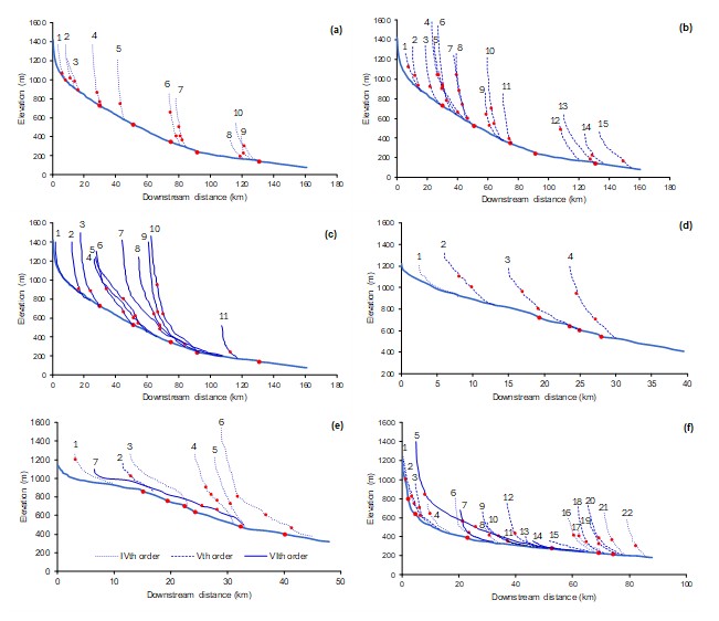 Figure 9. Location of the main knickpoints along the longitudinal profiles of the Trotuș River and its main tributaries: (a) tributaries of IVth order in the Strahler system - 1. Comiat; 2. Bothavaș; 3. Boroș; 4. Aldămaș; 5. Cotumba; 6. Larga; 7. Cucuieți; 8. Gutinaș; 9. G&acirc;rbovana; 10. Căiuți; (b) tributaries of Vth order -1. Ugra; 2. G&acirc;rbea; 3. Bolovăniș; 4. Șanț; 5. Camenca; 6. Ciugheș; 7. Șugura; 8. Agăș; 9. Șupan; 10. Urmeniș; 11. Plopul; 12. Bogdana; 13. Popeni; 14. B&acirc;lca; 15. Domoșița ; (c) tributaries of VIth order -1. V. &Icirc;ntunecoasă; 2. Valea Rece; 3. Tărhăuș; 4. Sulța; 3. Ciobănuș; 6. Asău; 7. Dofteana; 8. Slănic; 9. Oituz; 10. Cașin; 11. P&acirc;r&acirc;ul Mare; (d) along the Asău river and tributaries of IVth and Vth order - 1. Asăul Mic; 2. Izvorul Negru; 3. Izvorul Alb; 4. Agăștin; (e) along the Uz river and tributaries of IVth and VIth order -1. Eghersec; 2. Oreg; 3. Bașca; 4. Copuria; 5. Izvorul Alb; 6. Izvorul Negru; 7. Bărzăuța; (f) along the Tazlău river and tributaries of IVth and VIth order -1.Geamăna; 2. P&acirc;r&acirc;ul Negru; 3. Șoimu; 4. Brusturatul; 5. Tazlăul Sărat; 6. Frumoasa; 7. Schit; 8. Ludaș; 9. Cucuieți;10. Solonț; 11.Boul;12. Cernu;13. Nadișa;14. Răchitiș;15. Orășa; 16. Valea Rea;17. Moreni; 18. Lupul; 19. Helegiu; 20. B&acirc;rsănești; 21. Văereni; 22.Belci.