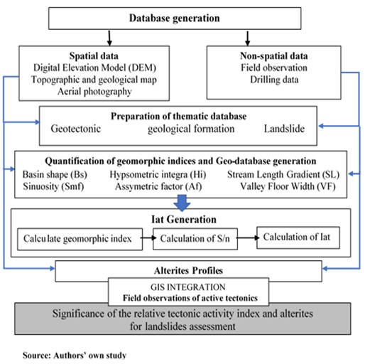 Figure 3. Methodological flow chart of the adopted approach.