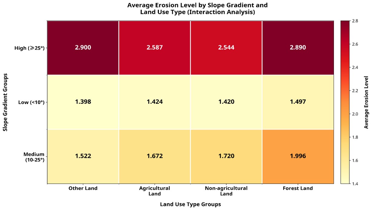Figure 6. Heatmap of mean erosion classes by slope and land-use types.