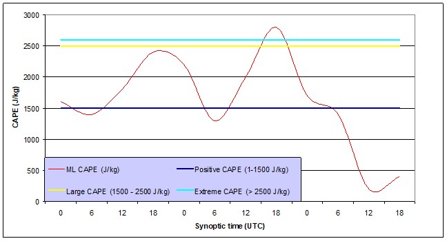 Figure 5. Values of MLCAPE (J kg⁻¹) at the main synoptic times.