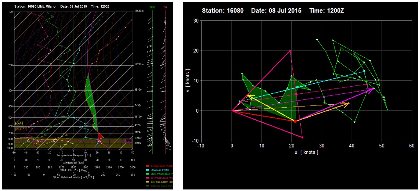Figure 6. Skew-T log-P diagram and wind hodograph for the Milan station on 8 July 2015 at 12 UTC.