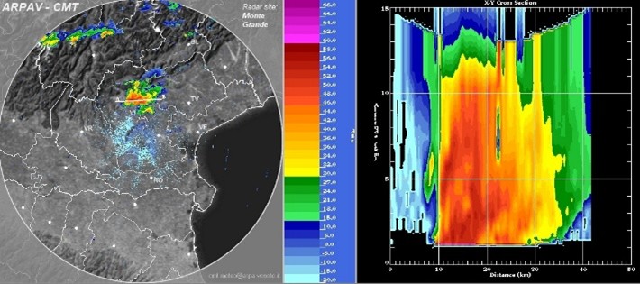 Figure 9. PPI 1.5° Corrected Intensity (dBZ) and vertical cross-section (A-B) of the supercell at 14:20 UTC, 8 July 2015, illustrating horizontal expansion of the supercell and the initial development of a vertical updraft.