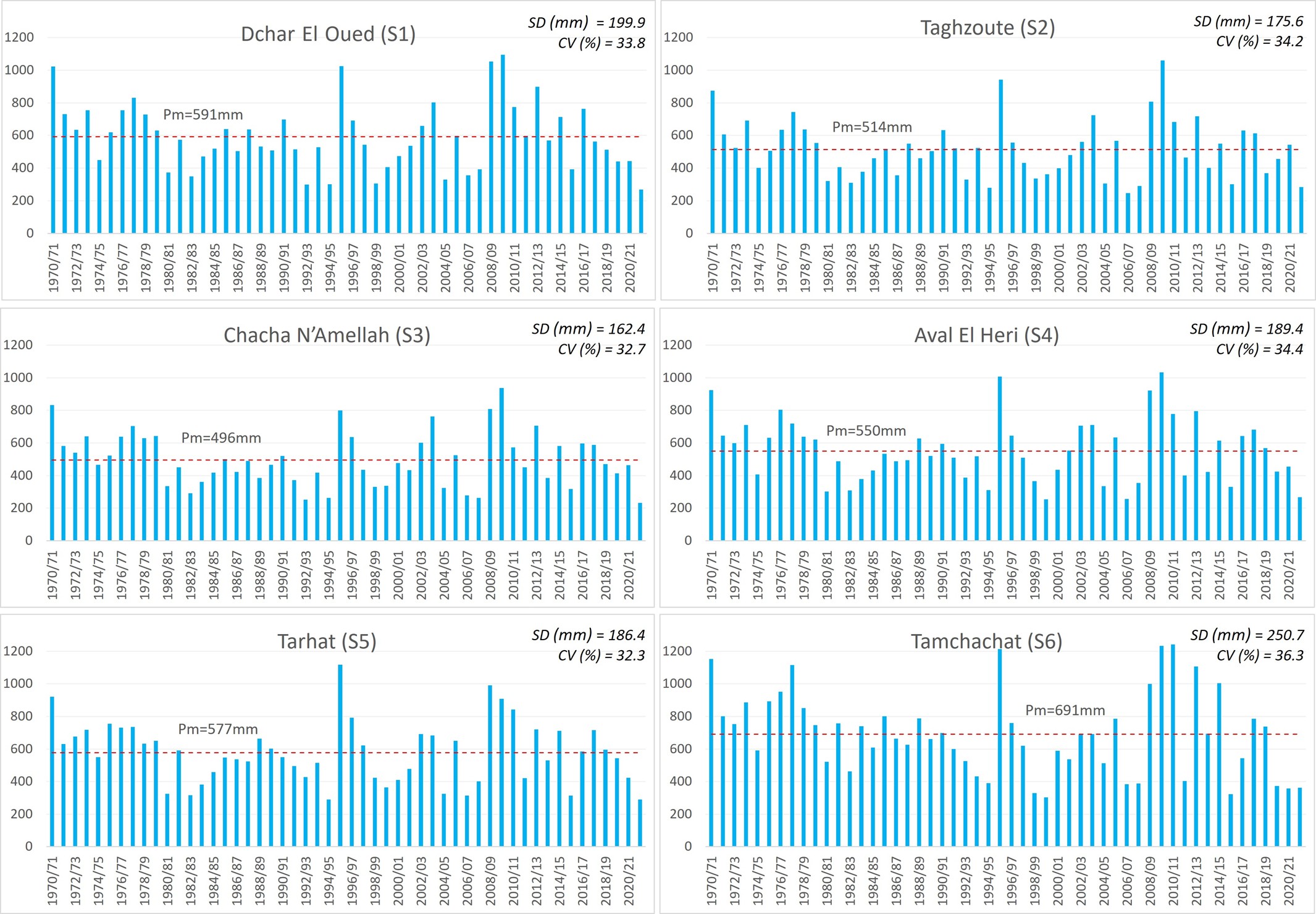 Figure 4. Annual rainfall (mm) at the six stations S1–S6 from 1970/71 to 2021/22. The dashed line represents the interannual mean (Pm), SD and CV (%) denote the standard deviation and the coefficient of variation, respectively.