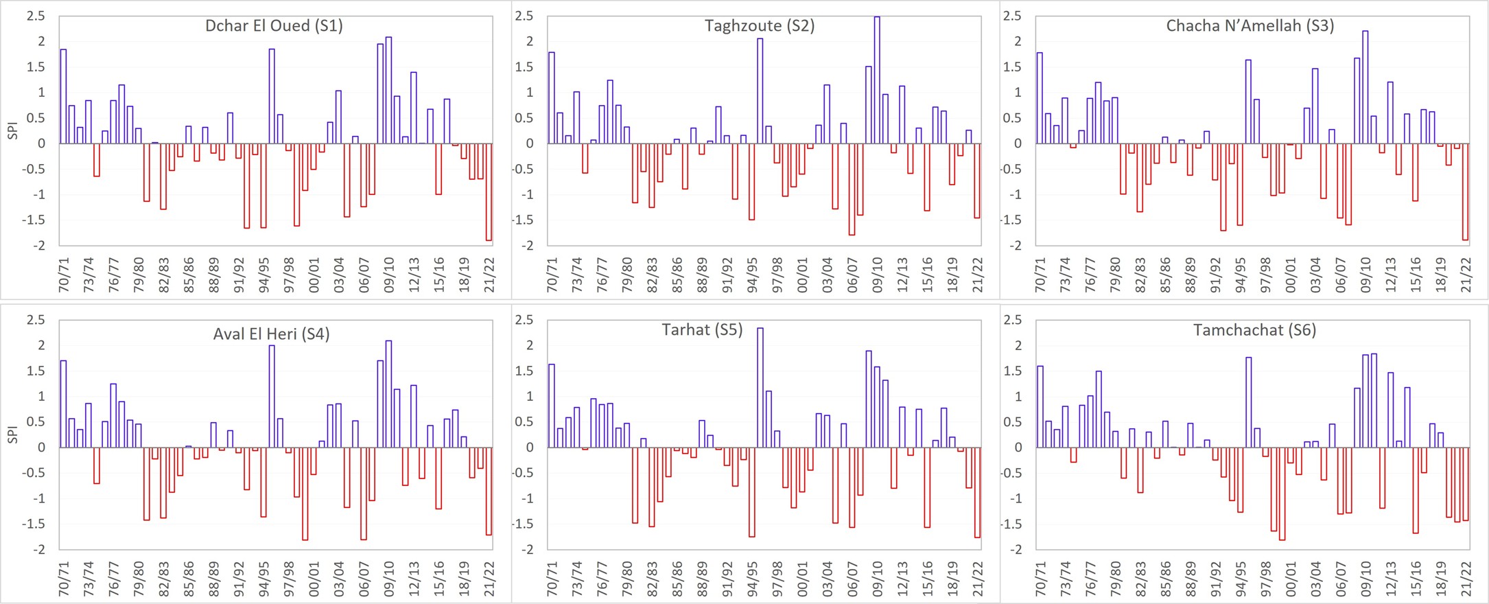 Figure 5. Annual Standardized Precipitation Index (extracted from SPI-12).
