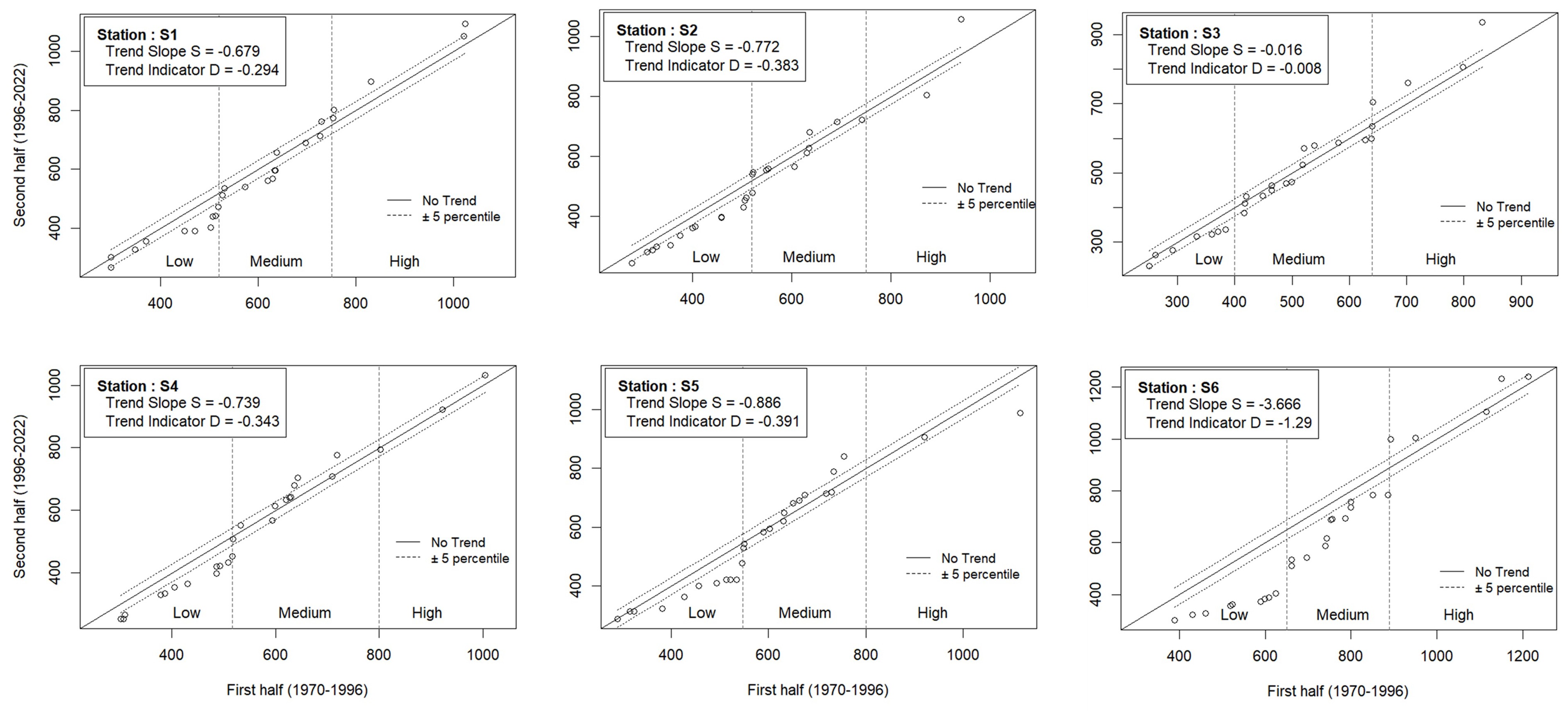 Figure 7. ITA annual trend results.