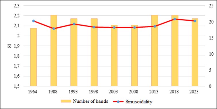 Figure 2. Sinusoidality and number of bends of Bregalnica River section.