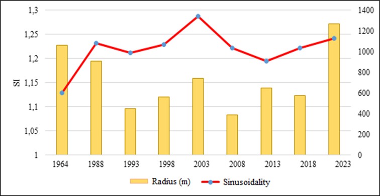 Figure 5. Radius of curvature and sinusoidality of the Vardar River section.