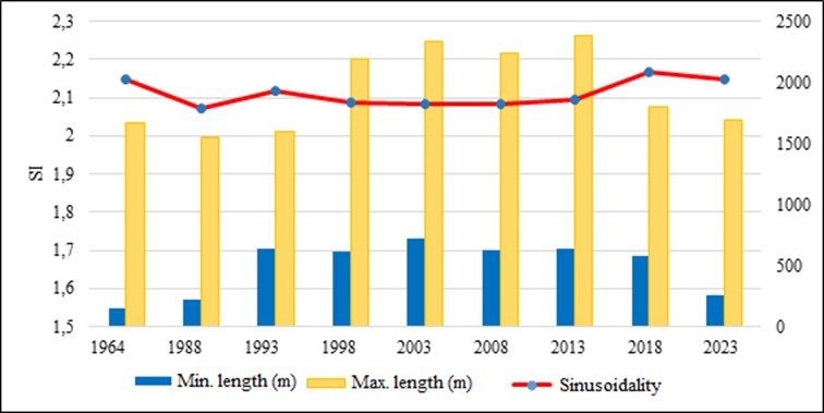 Figure 6. Minimum and maximum length of meandering and sinuosity of the Bregalnica River section.
