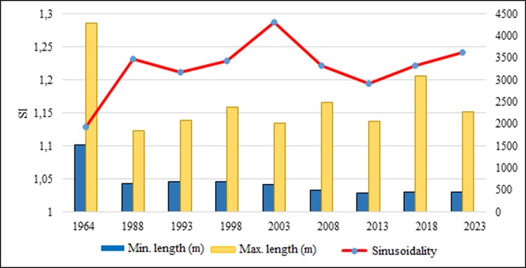 Figure 7. Minimum and maximum length of meandering and sinuosity of the Vardar River section.