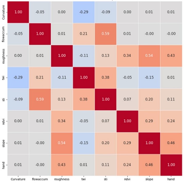 Figure 4. Pearson correlation among predictors.