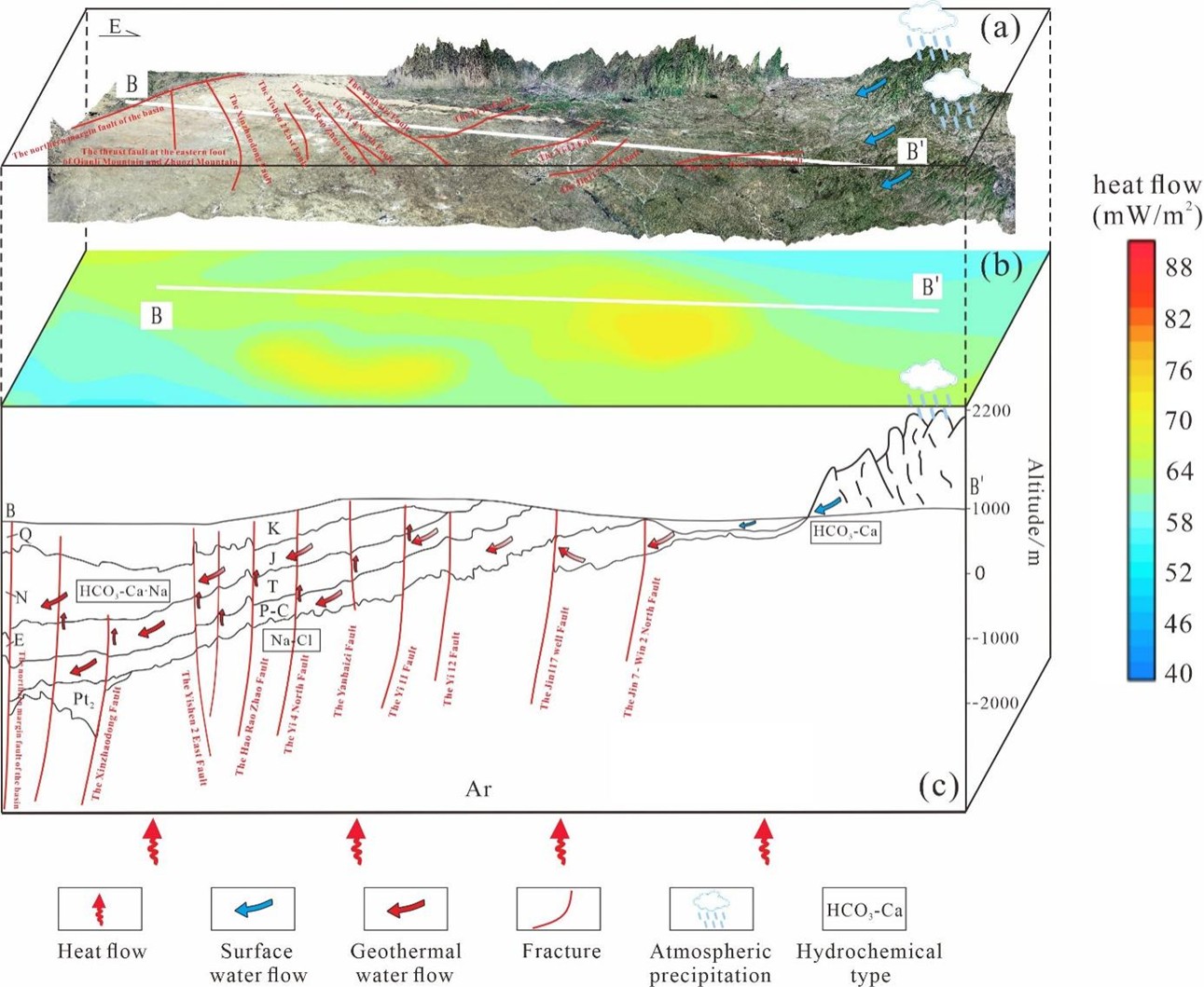 Figure 12. Conceptual model of geothermal field formation in the Yimeng Uplift; a) Topographic elevation map and major fault distribution; b) Surface heat flow distribution along the B&ndash;B&prime; profile; c) Geological cross-section illustrating the conceptual controls on the geothermal field.