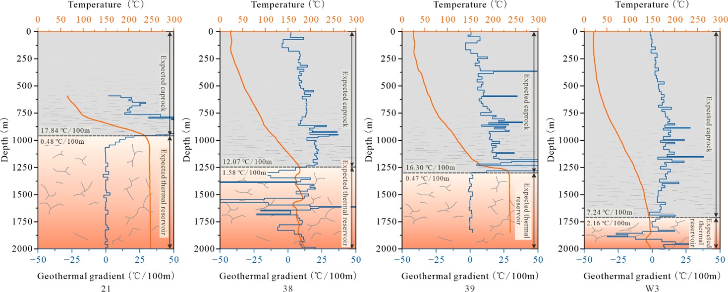 Figure 12. Downhole temperature profiles and geothermal gradient profiles of typical wells in the Darajat geothermal field. The figure displays the measured temperature curves (solid orange lines) and interval geothermal gradients (blue stepped lines) for wells 21, 38, 39, and W3.