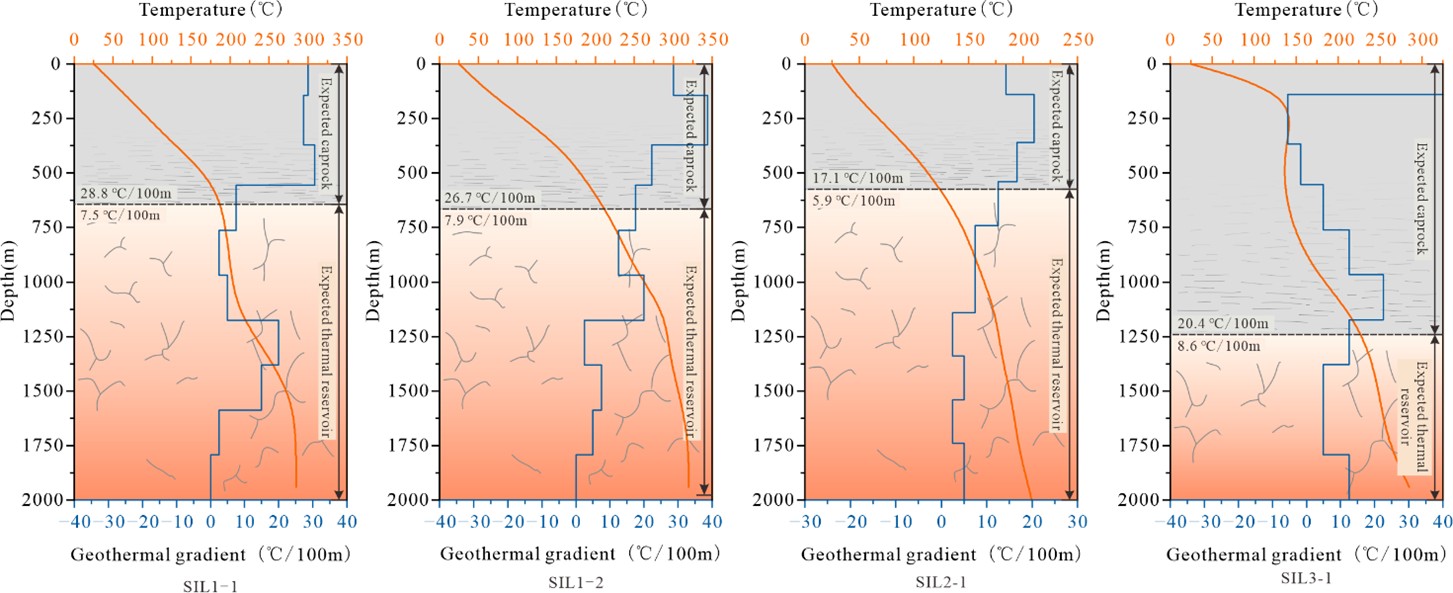 Figure 5. Downhole temperature profiles and geothermal gradient profiles of typical wells in the Silangkitang geothermal field. The figure displays the measured temperature curves (solid orange lines) and interval geothermal gradients (blue stepped lines) for wells SIL1-1, SIL1-2, SIL2-1, and SIL3-1.
