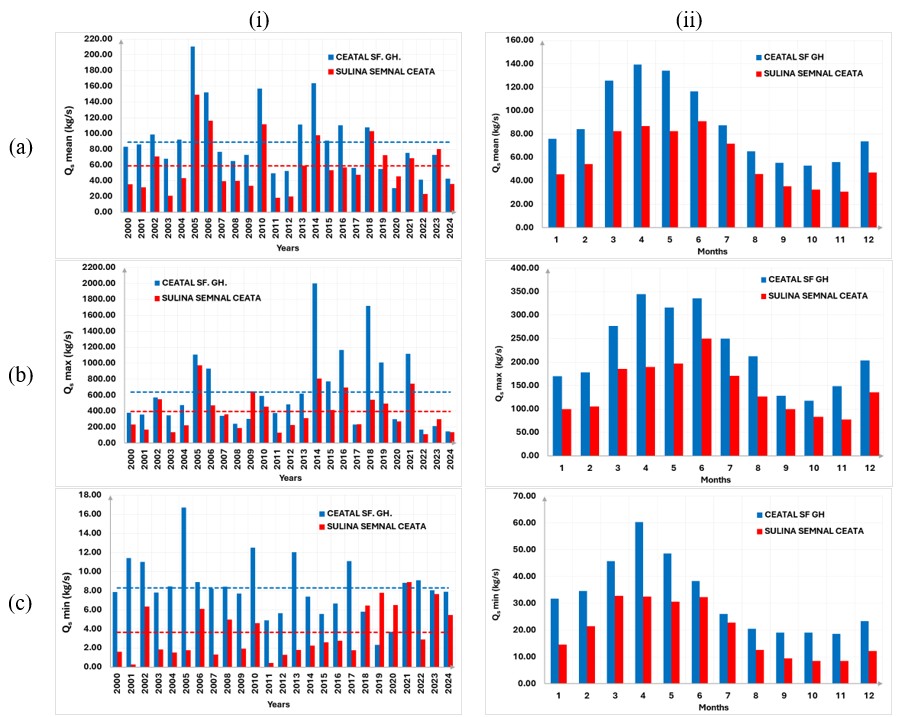 Figure 11. Evolution of the characteristic values of suspended sediment discharge (QS &ndash; kg/s) at Ceatal Sf. Gheorghe h.s. (inflow) and Sulina Semnal Ceata h.s. (outflow): (i) annual (columns) and multiannual average values (dashed line); (ii) monthly multiannual.