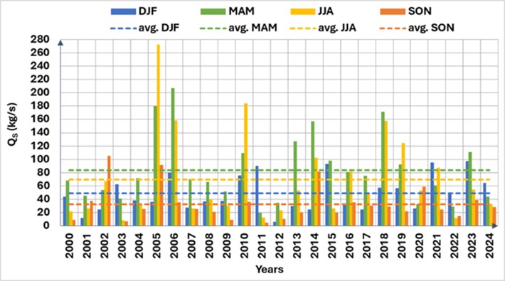 Figure 12. Time series of the annual average seasonal suspended sediment discharge at Sulina channels&rsquo; mouth (Sulina Semnal Ceata h.s.).