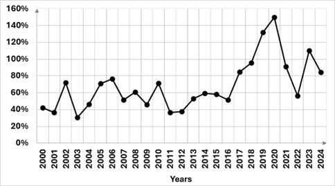 Figure 13. Average annual suspended sediment ratio (%) (outflow/inflow) on the Sulina branch.