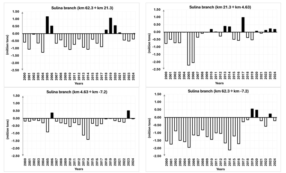 Figure 14. Difference, between hydrometric stations, of the annual amounts of suspended sediment in the Sulina branch (accumulated in the Danube Delta &ndash; white bars; transported into the Black Sea &ndash; black bars).