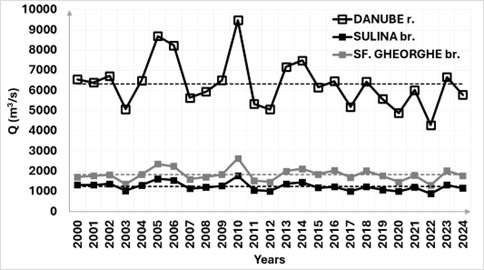 Figure 5. Time series of annual and multiannual average flows (dotted line) of the Danube River, near the main bifurcations (the nodes Ceatal Izmail and Ceatal Sf. Gheorghe).