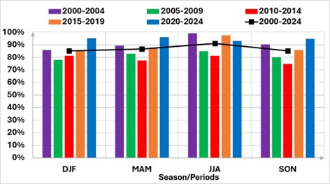 Figure 9. Average seasonal flow rates (outflow/inflow) on the Sulina branch, for five different periods and multiannual.
