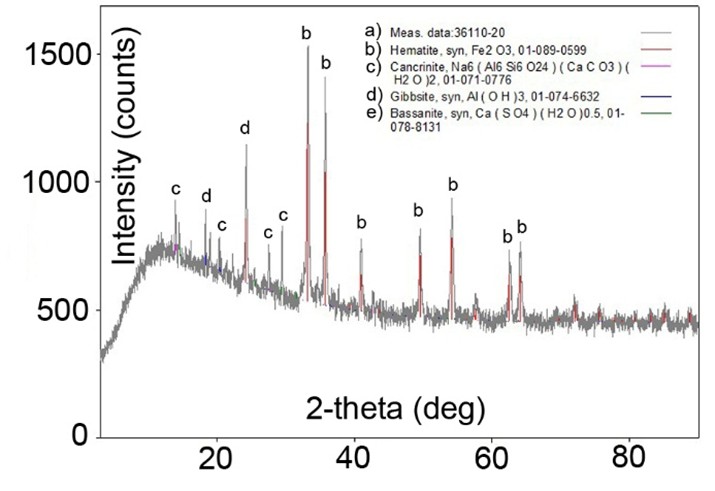 Figure 3. Diffractogram of the sample from Basin B.