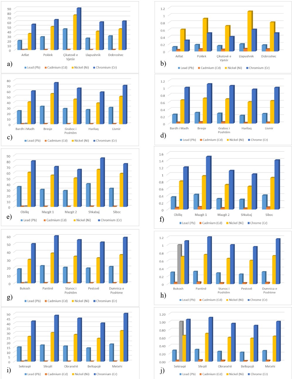 Figure 2. Results of heavy metal concentrations (mg/kg) in soil (a, c, e, g, i) and cabbage (b, d, f, h, j) across the municipalities of Drenas, Fushë Kosovë, Obiliq, Vushtrri, and Podujevë, respectively.