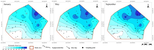 Figure 2. Hydraulic head distribution and groundwater flow directions in the study area across three sampling periods.