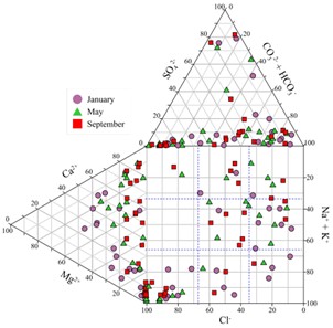 Figure 4. Durov diagram depicting the dominant hydrogeochemical process.