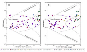Figure 6. Gibbs diagram illustrating the mechanisms controlling groundwater chemistry. (a) TDS versus Na+/(Na++Ca2+), (b) TDS versus Cl-/(Cl-+HCO3-).