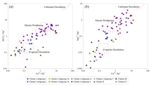 Figure 7. Mixing diagram illustrating hydrogeochemical processes. (a) HCO3-/Na+ versus Ca2+/Na+, (b) Mg2+/Na+ versus Ca2+/Na+ based on Gaillardet et al. (1999). The dashed boxes indicate the approximate compositional ranges of the three main source end-members: evaporites, silicates, and carbonates.