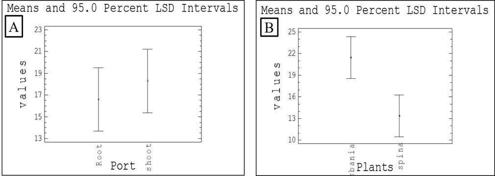 Figure 2. Statistical comparison of the average yields of the plants.