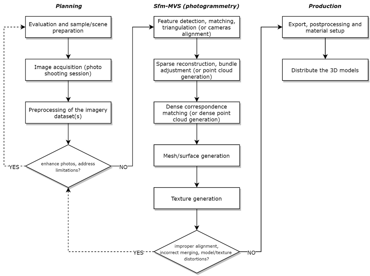 Figure 1. The overall SfM-MVS workflow of the process to generate 3D models of minerals and rocks.