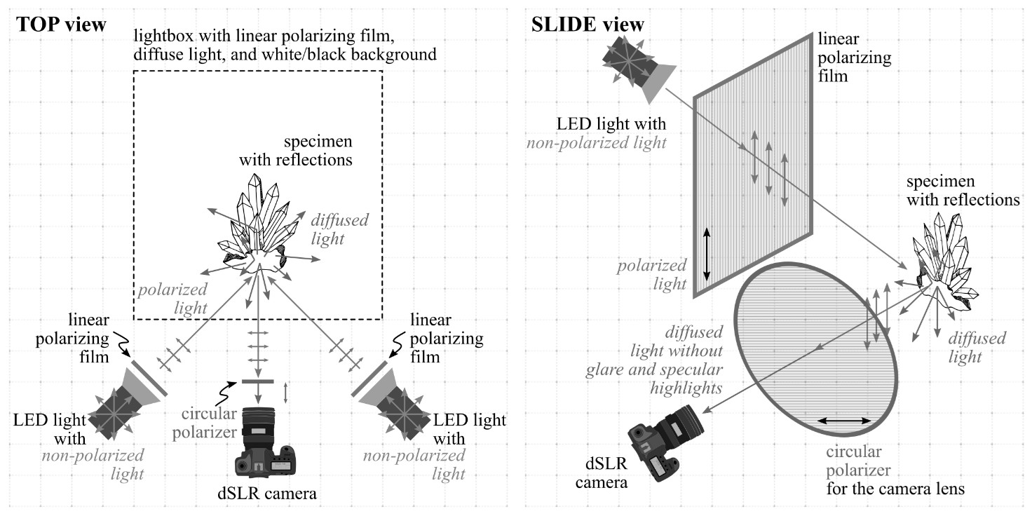 Figure 2. Lighting setup (top and slide view) for cross-polarized light photography (CPL) method used to eliminate glare and specular highlights from minerals and rocks.