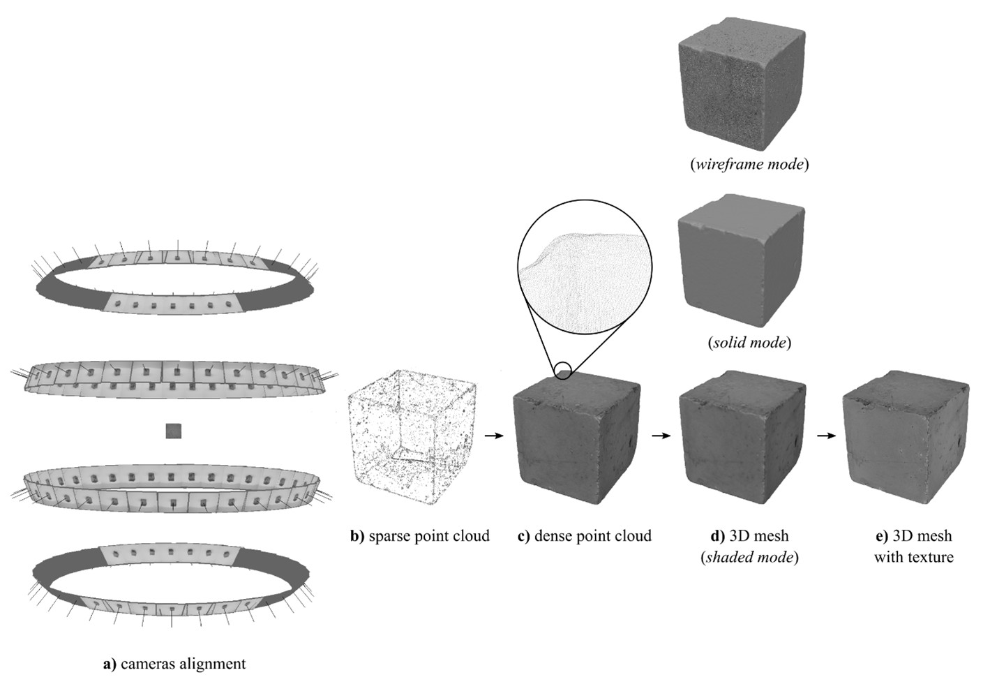 Figure 3. The overall SfM-MVS workflow process of minerals and rocks 3D reconstruction. The size of the sample is 4 cm wide.